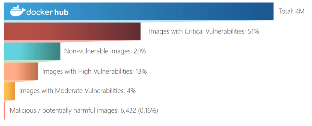 51% trong số 4 triệu hình ảnh Docker có lỗ hổng nguy cấp - Ảnh 1.