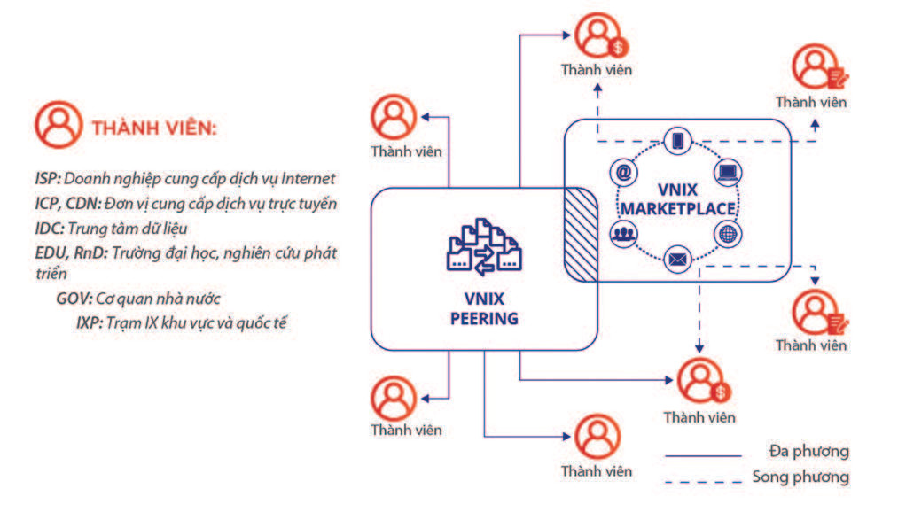 VNIX kết nối hạ tầng số phát triển VNIX sẵn sàng hạ tầng số phục vụ chuyển đổi số tại Việt Nam - Ảnh 3.