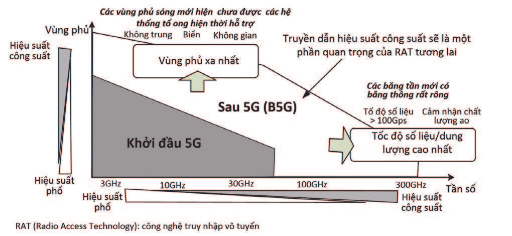 Viễn cảnh truyền thông không dây 6G (phần 2) - Ảnh 3.