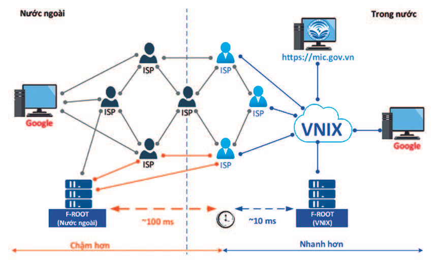 VNIX kết nối hạ tầng số phát triển VNIX sẵn sàng hạ tầng số phục vụ chuyển đổi số tại Việt Nam - Ảnh 4.