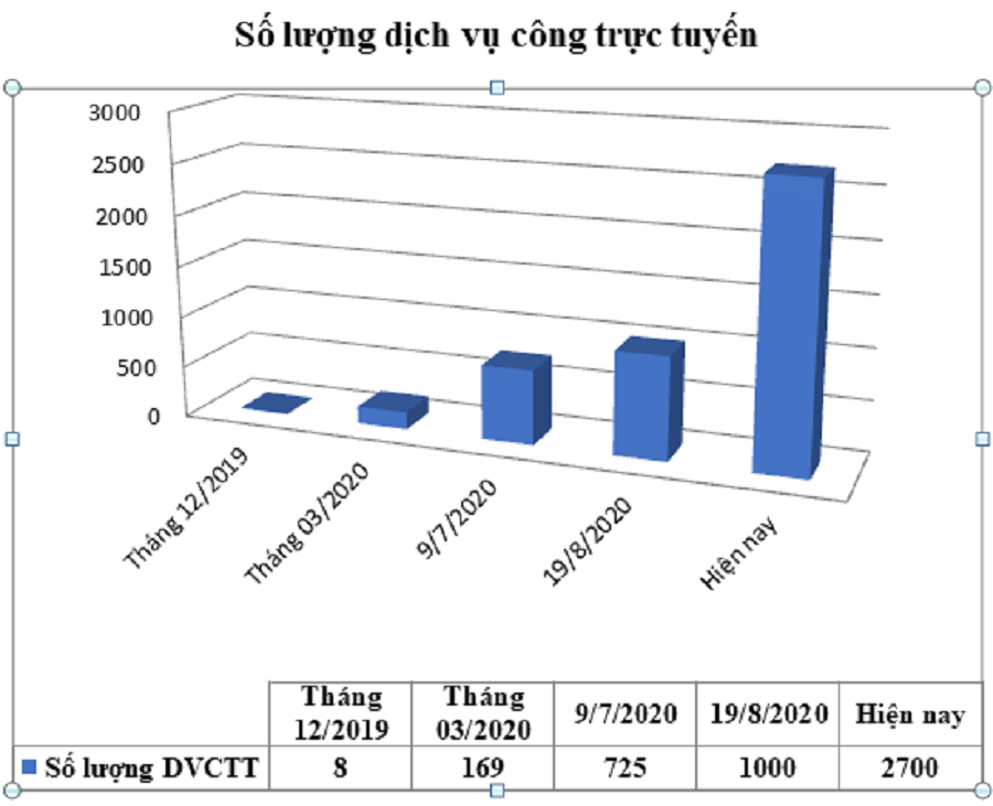 Tổng chi phí tiết kiệm khi thực hiện DVCTT trên Cổng DVCQG là 8.000 tỉ đồng - Ảnh 2.