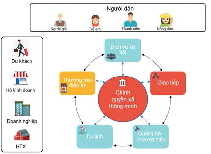 Smart Commune Model - Digital transformation for rural economic development - Ảnh 2.