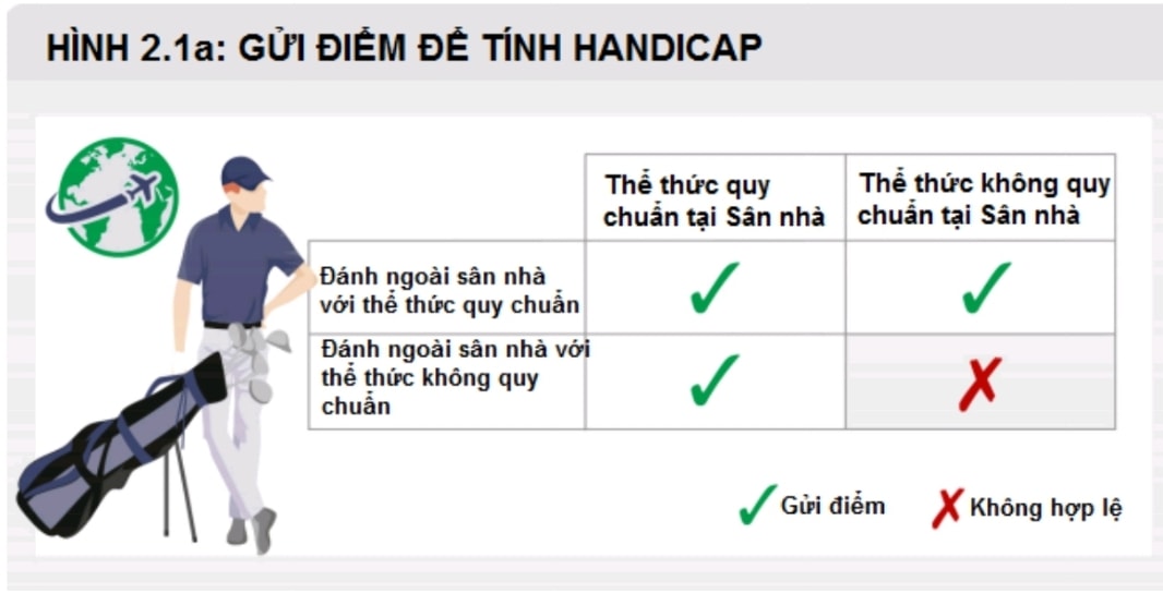 World Handicap System: Xác định điểm hợp lệ như thế nào để tính Handicap Index? - Ảnh 3.