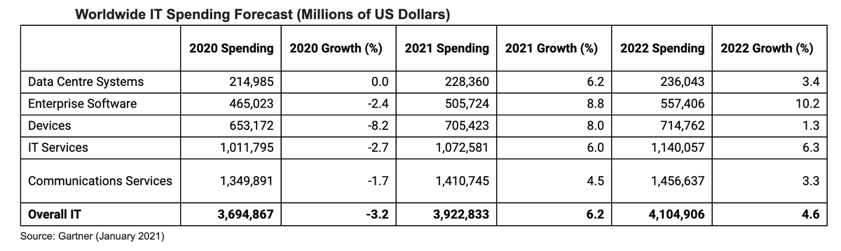 Chi tiêu cho CNTT trên toàn thế giới tăng lên 3,9 nghìn tỷ USD vào năm 2021 - Ảnh 1.