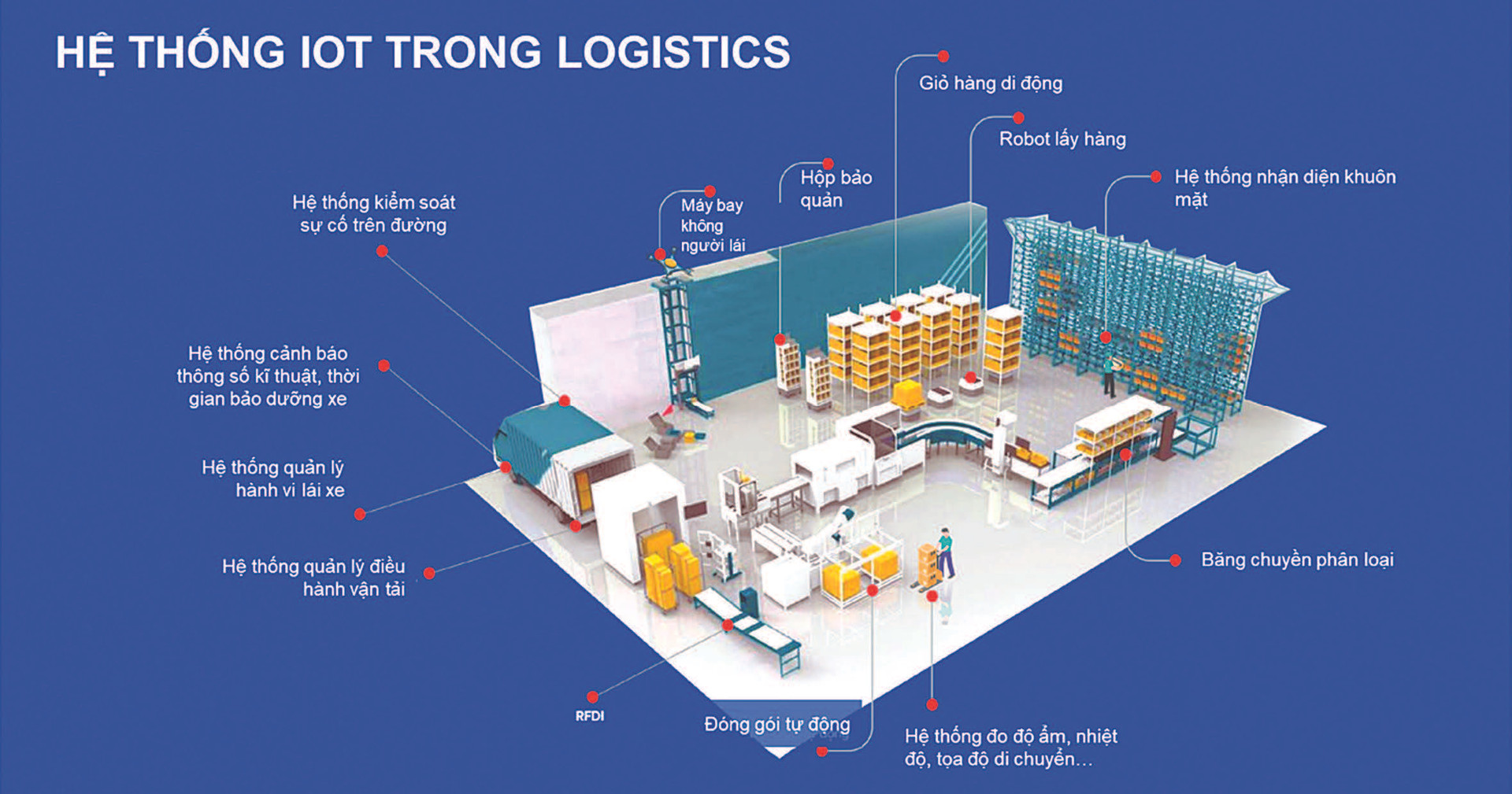 Chuyển đổi số trong ngành dịch vụ logistics Việt Nam Cơ hội tạo đột phá  hiện trạng và thách thức