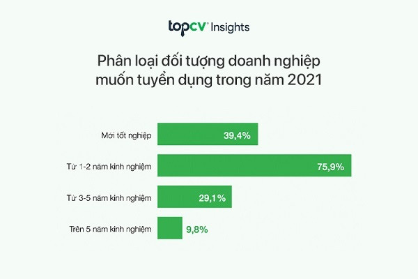 TopCV: CNTT nằm trong top 5 ngành 