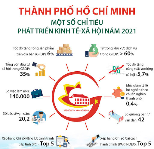 TP. Hồ Chí Minh ưu tiên thực hiện chuyển đổi số 10 ngành, lĩnh vực  - Ảnh 1.