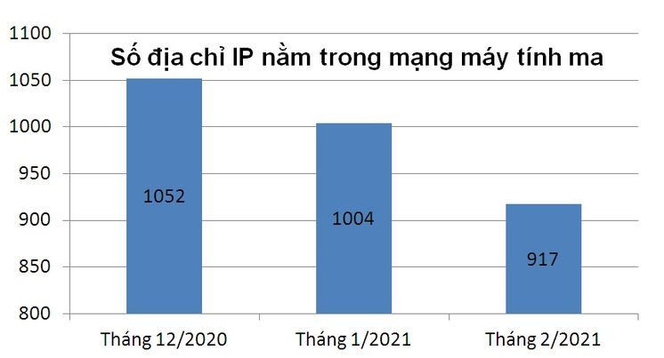 Điều gì giúp giảm liên tục tỷ lệ địa chỉ IP Việt Nam nằm trong mạng botnet? - Ảnh 1.