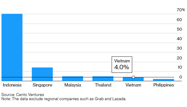 Nhà đầu tư rót bao nhiêu vào startup công nghệ Việt Nam? - Ảnh 2.