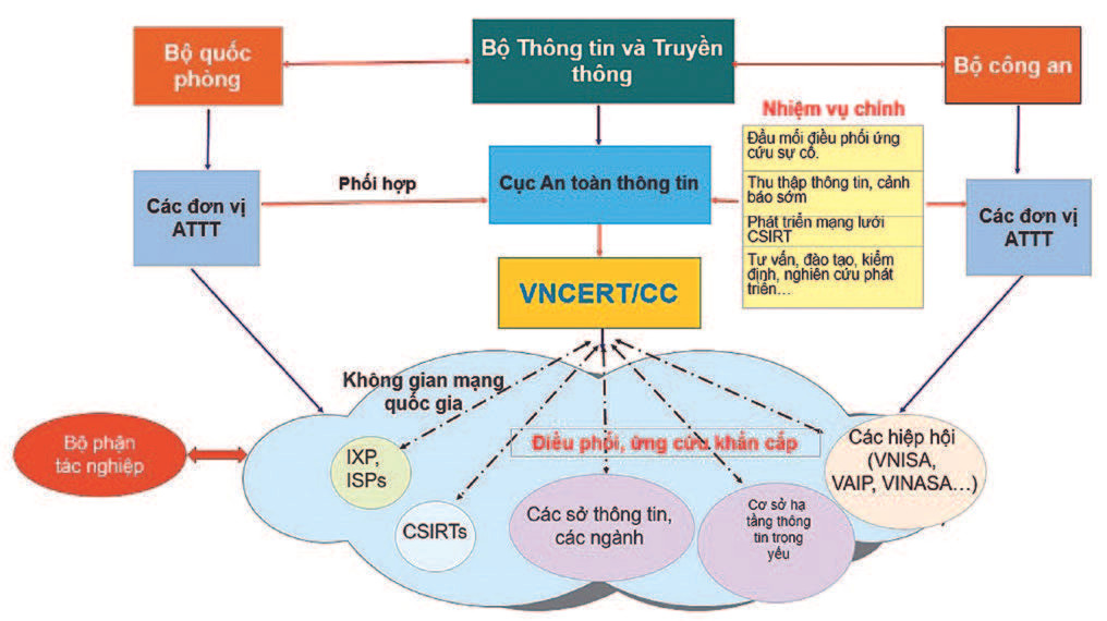 Mạng lưới ứng cứu sự cố ATTT mạng VNCSIRTS NETWORK - Lực lượng nòng cốt trong bảo vệ an toàn mạng quốc gia của Việt Nam - Ảnh 1.
