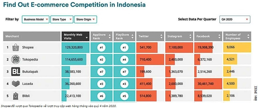 Câu chuyện khởi nghiệp thành công của kỳ lân tỷ đô Indonesia  - Ảnh 3.