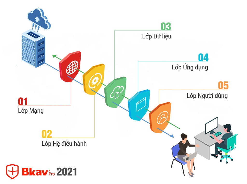 Bộ giải pháp Bkav 2021 sử dụng công nghệ bảo vệ năm lớp.
