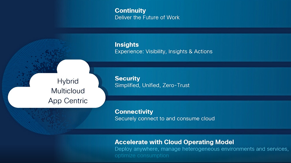 Những cải tiến kỹ thuật số đặc biệt của Cisco cho môi trường đám mây lai - Ảnh 1.