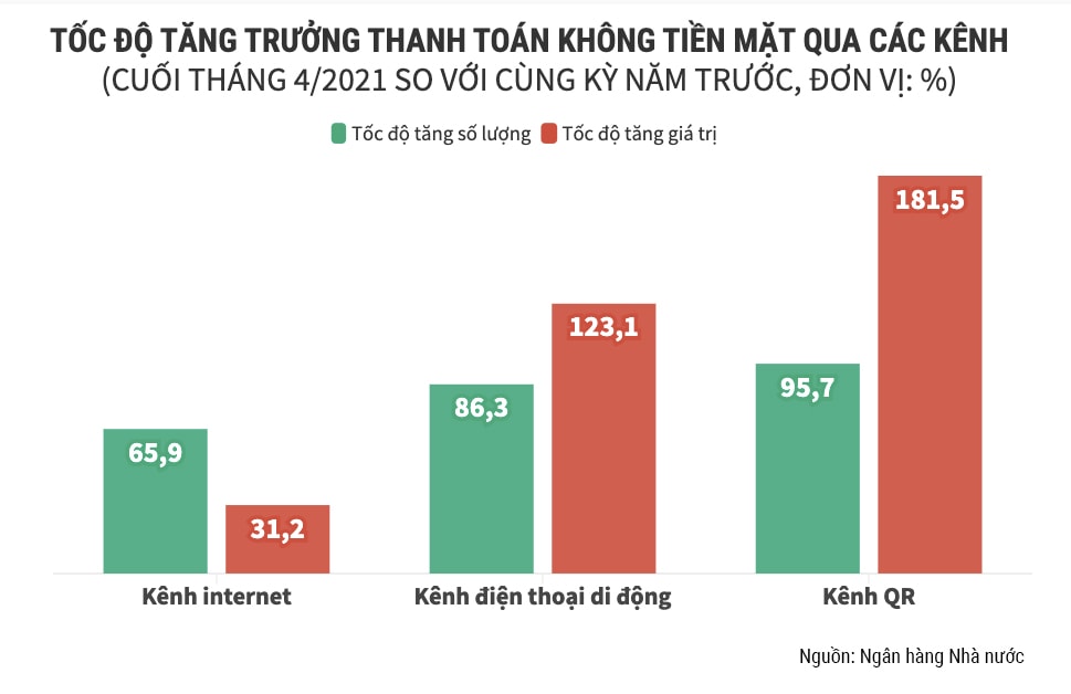 Thanh toán không tiền mặt tăng vọt vì Covid - 19 - Ảnh 1