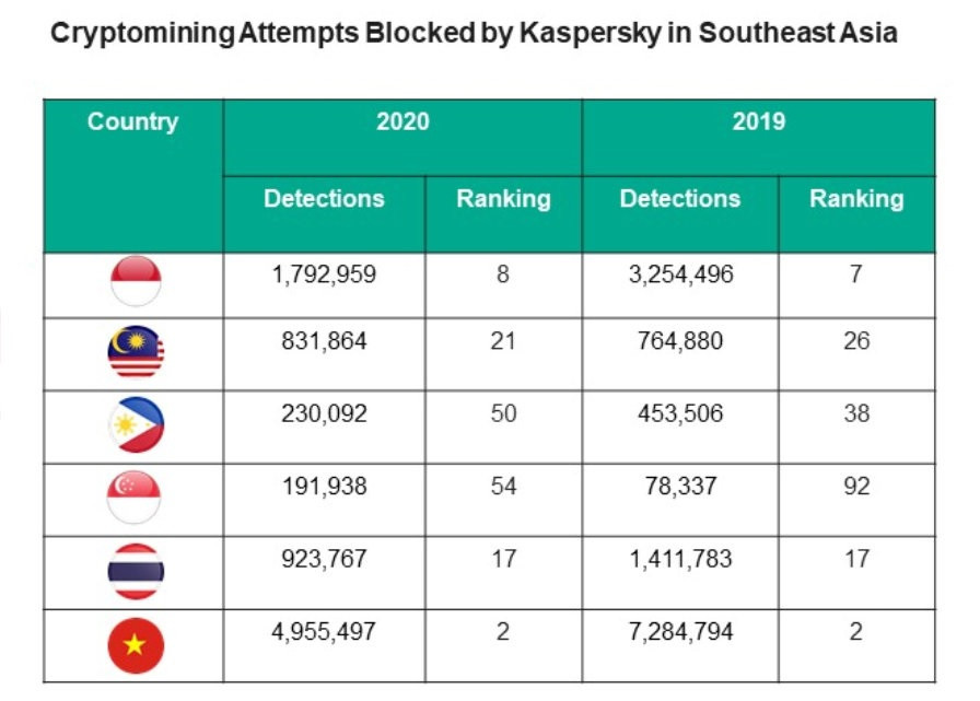 Gần 9 triệu mã độc đào tiền ảo bị chặn trong các SME Đông Nam Á  - Ảnh 2.