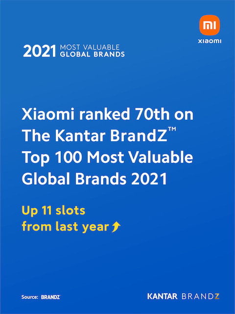 Xiaomi xếp thứ 70 trong Top 100 Thương hiệu Giá trị Nhất năm 2021 - Ảnh 1.