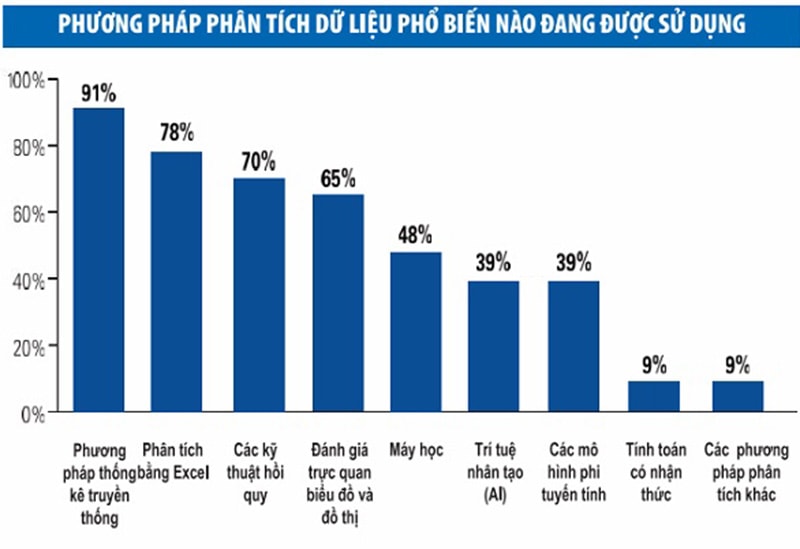 Ngân hàng và phân tích dữ liệu: Đừng giết gà bằng dao mổ trâu - Ảnh 4.