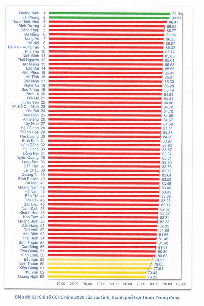 Bảng xếp hạng PAR INDEX 2020 các tỉnh, thành phố trên cả nước. Ảnh: MOH