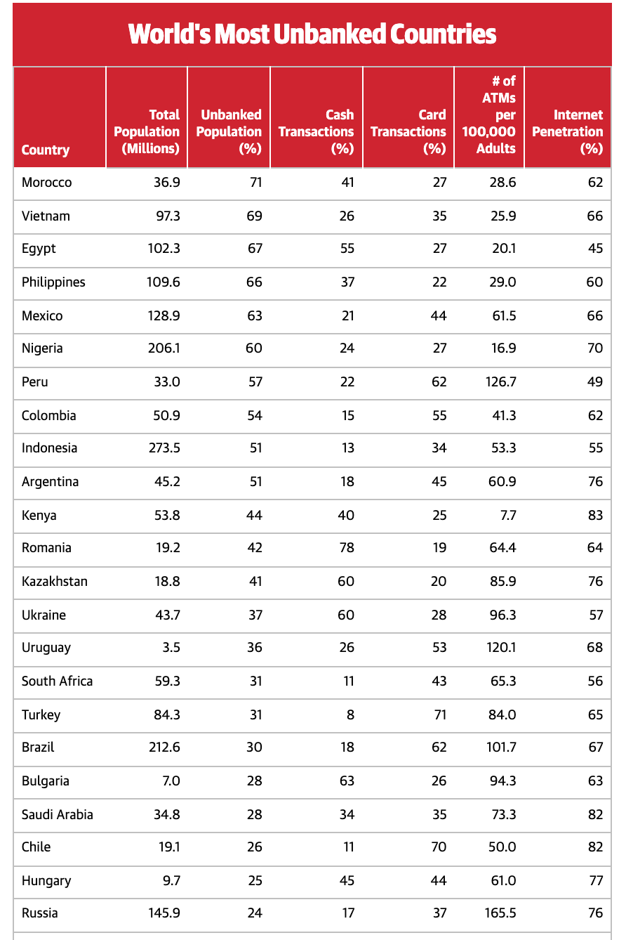 Danh sách các quốc gia có tỉ lệ người dân chưa tiếp cận dịch vụ tài chính ngân hàng cao nhất thế giới.  Nguồn: Merchant Machine 2021
