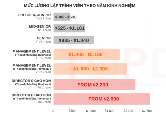 Mức lương tham khảo của lập trình viên Việt Nam trong năm 2021, theo khảo sát của Topdev.vn.