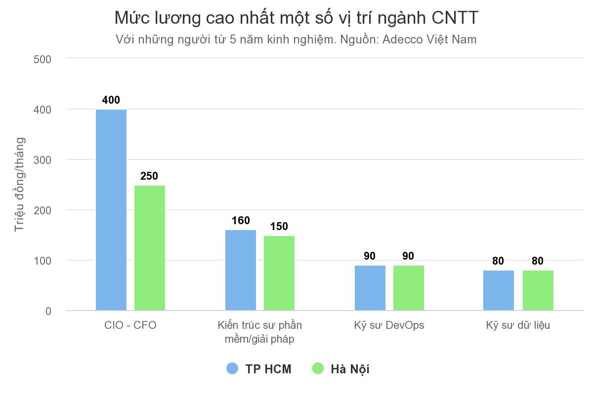 Kỹ sư IT Việt Nam đang nhận lương bao nhiêu một tháng - Ảnh 1.
