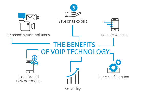 Tại sao các doanh nghiệp nên đầu tư vào công nghệ VoIP - Ảnh 1.