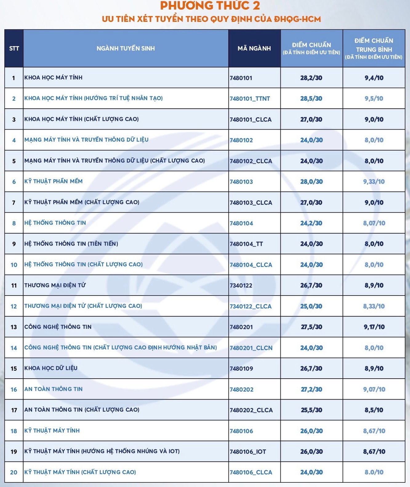 Trường ĐH Công nghệ thông tin TP.HCM: 9,5 điểm/môn mới đỗ ngành trí tuệ nhân tạo - ảnh 1