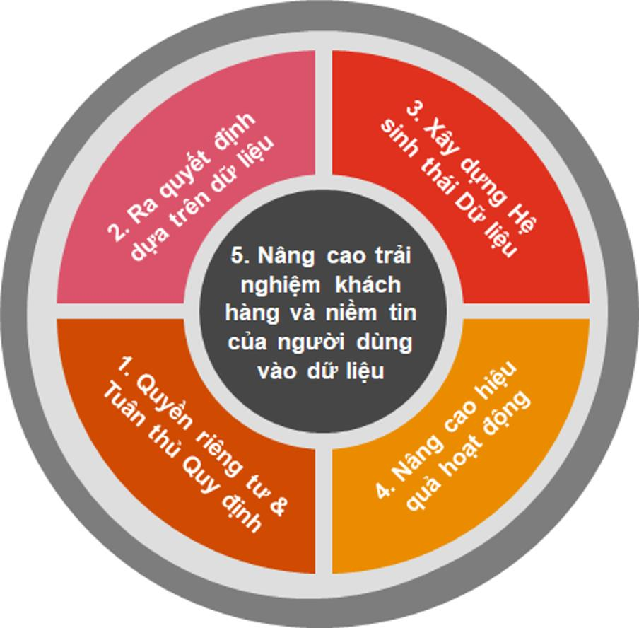 Quản trị dữ liệu: Góc nhìn về tuân thủ và tăng trưởng kinh doanh