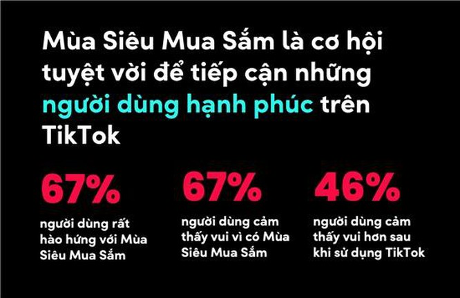 TikTok: video dạng ngắn và nhu cầu giải trí tái định hình xu hướng mùa mua sắm 2021 ảnh 2