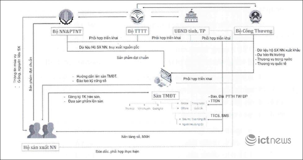 Bộ TT&TT phê duyệt kế hoạch đưa các hộ sản xuất nông nghiệp cả nước lên sàn TMĐT