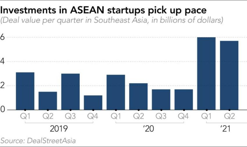 Thị trường khởi nghiệp ASEAN phát triển mạnh mẽ bất chấp đại dịch - Ảnh 1.