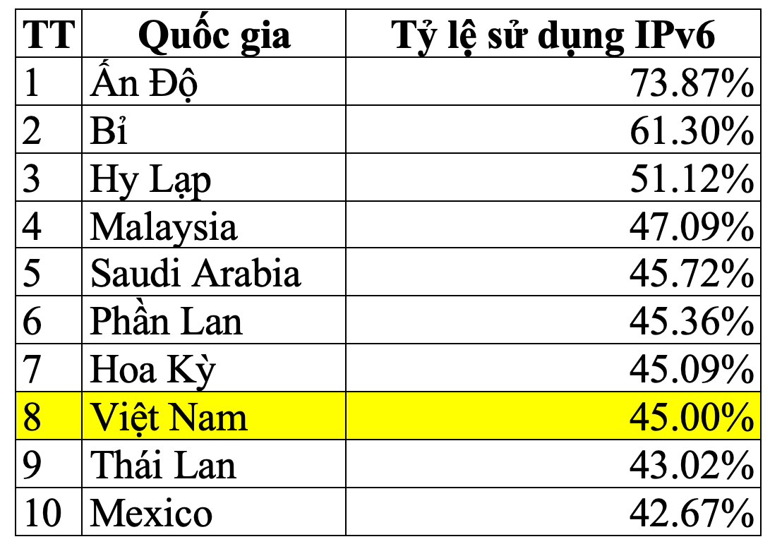 Việt Nam có 34 triệu người sử dụng truy cập Internet IPv6, đứng thứ 8 thế giới - Ảnh 2.
