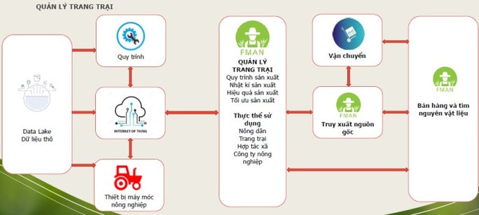 Trang trại thời chuyển đổi số - Ảnh 1.