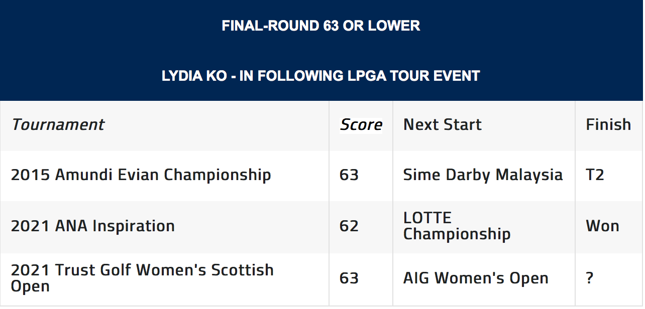 Lydia Ko được đánh giá cao tại AIG Women’s British Open 2021 sau chuỗi phong độ ấn tượng - Ảnh 2.