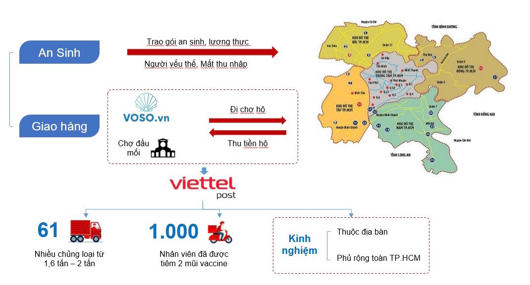 Viettel Post đề xuất tham gia “đi chợ hộ” cho người dân TP.HCM - Ảnh 1.