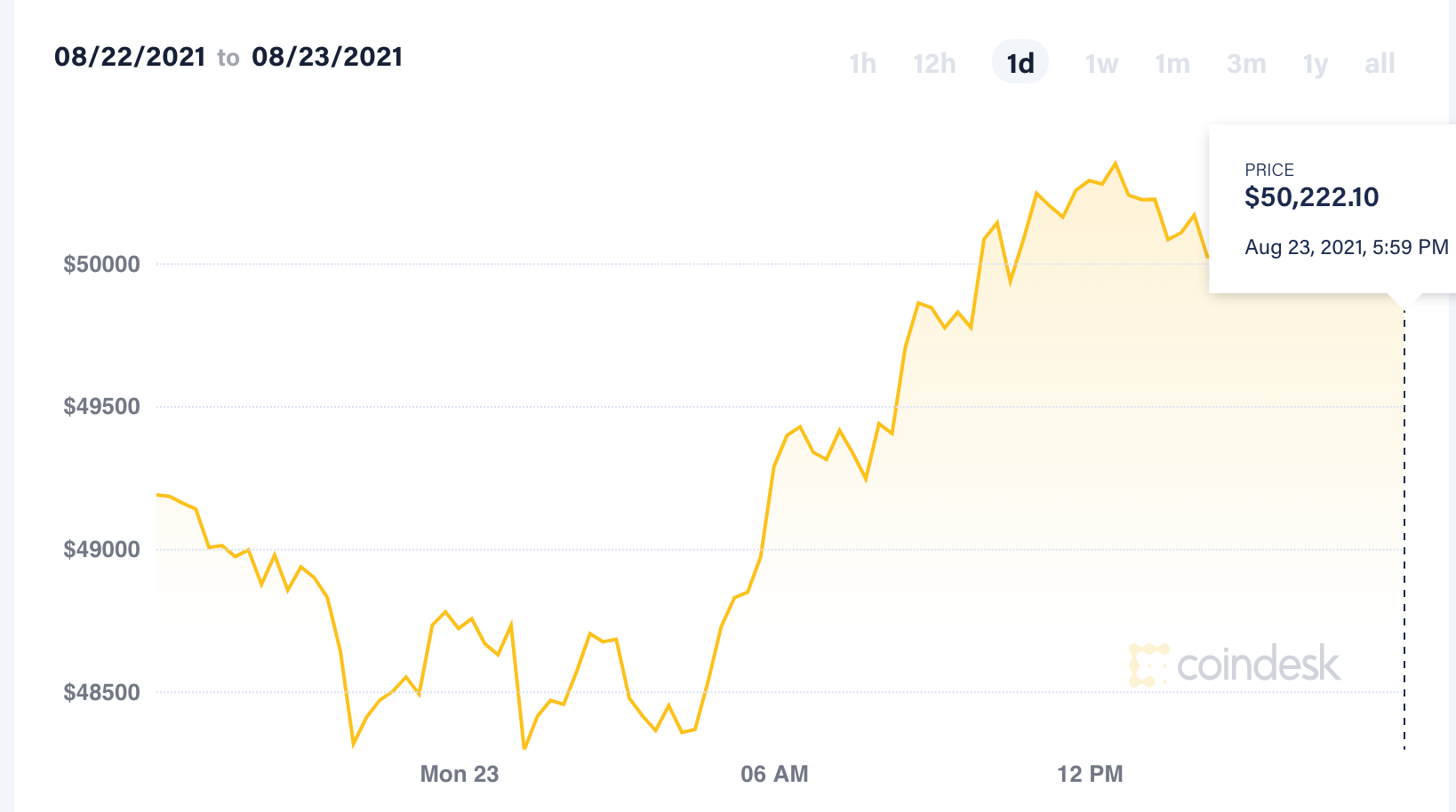 Giá tiền ảo Bitcoin trong thời gian qua, Ảnh chụp màn hình