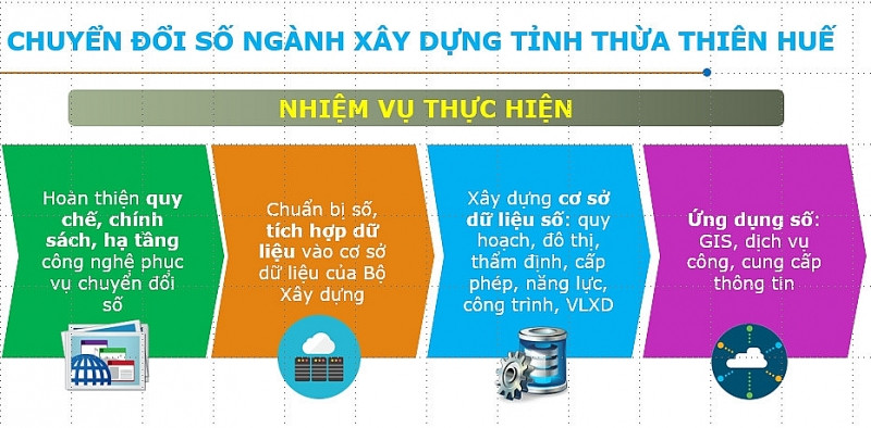 thua thien hue trien khai ung dung cong nghe thong tin va chuyen doi so nganh xay dung