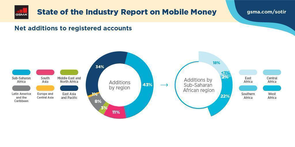 Châu Phi thoát nghèo nhờ Mobile Money - Ảnh 1.