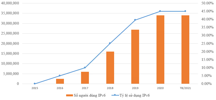 Tăng trưởng tỉ lệ sử dụng IPv6 tại Việt Nam