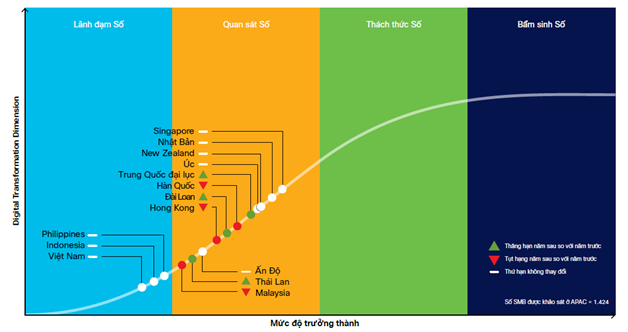 Sự sẵn sàng chuyển đổi số của doanh nghiệp Việt Nam vẫn ở mức thấp
