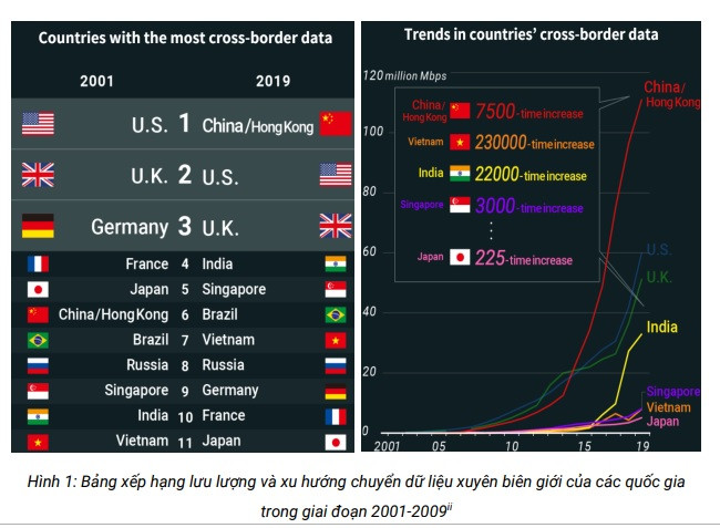 Việt Nam tăng trưởng cao nhất về luân chuyển dữ liệu xuyên biên giới - Ảnh 1.
