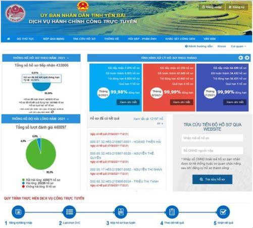 Yên Bái phấn đấu đến năm 2025, tối thiểu 80% TTHC có đủ điều kiện theo quy định được cung cấp trực tuyến mức độ 3 và 4