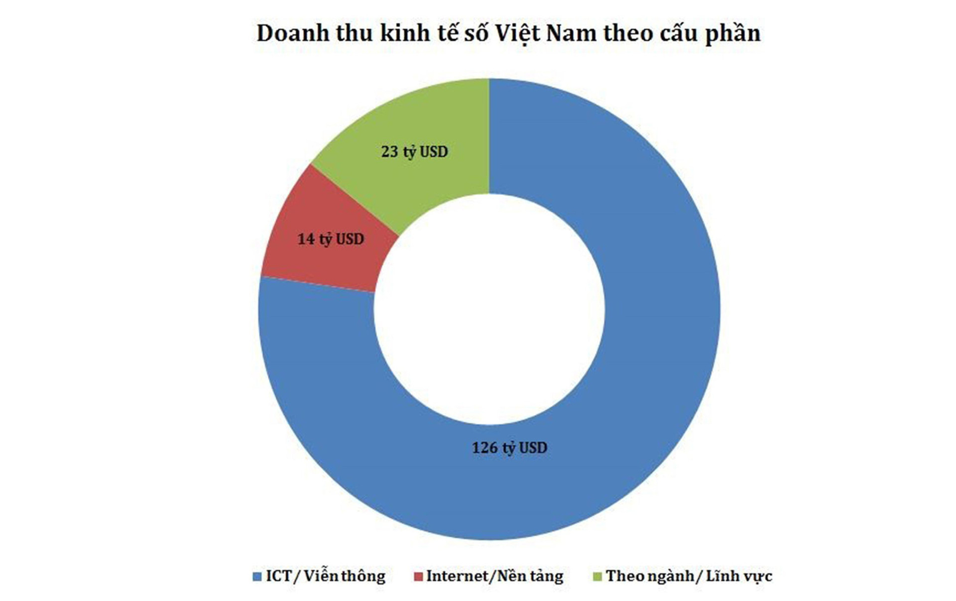 Dư địa tăng trưởng của Việt Nam nằm ở kinh tế số - Ảnh 2.