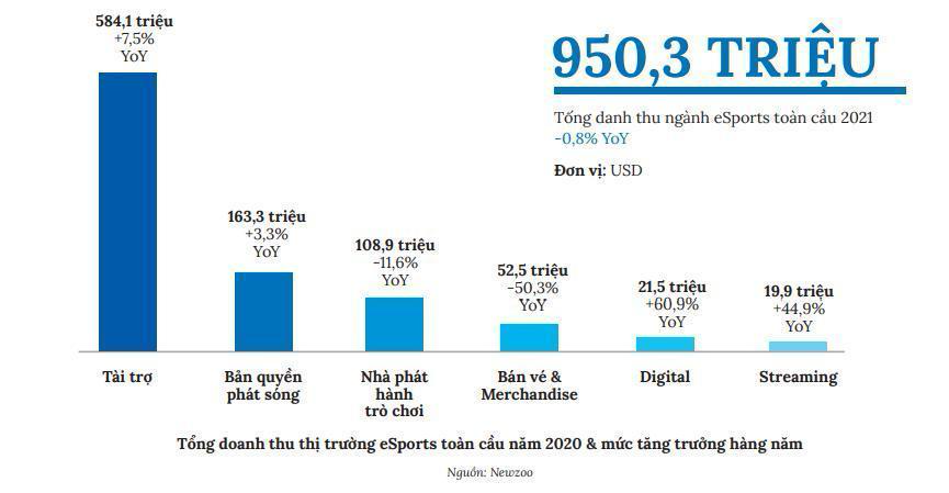 Thể thao điện tử và cơ hội tỷ USD cho kinh tế số Việt Nam - Ảnh 2.