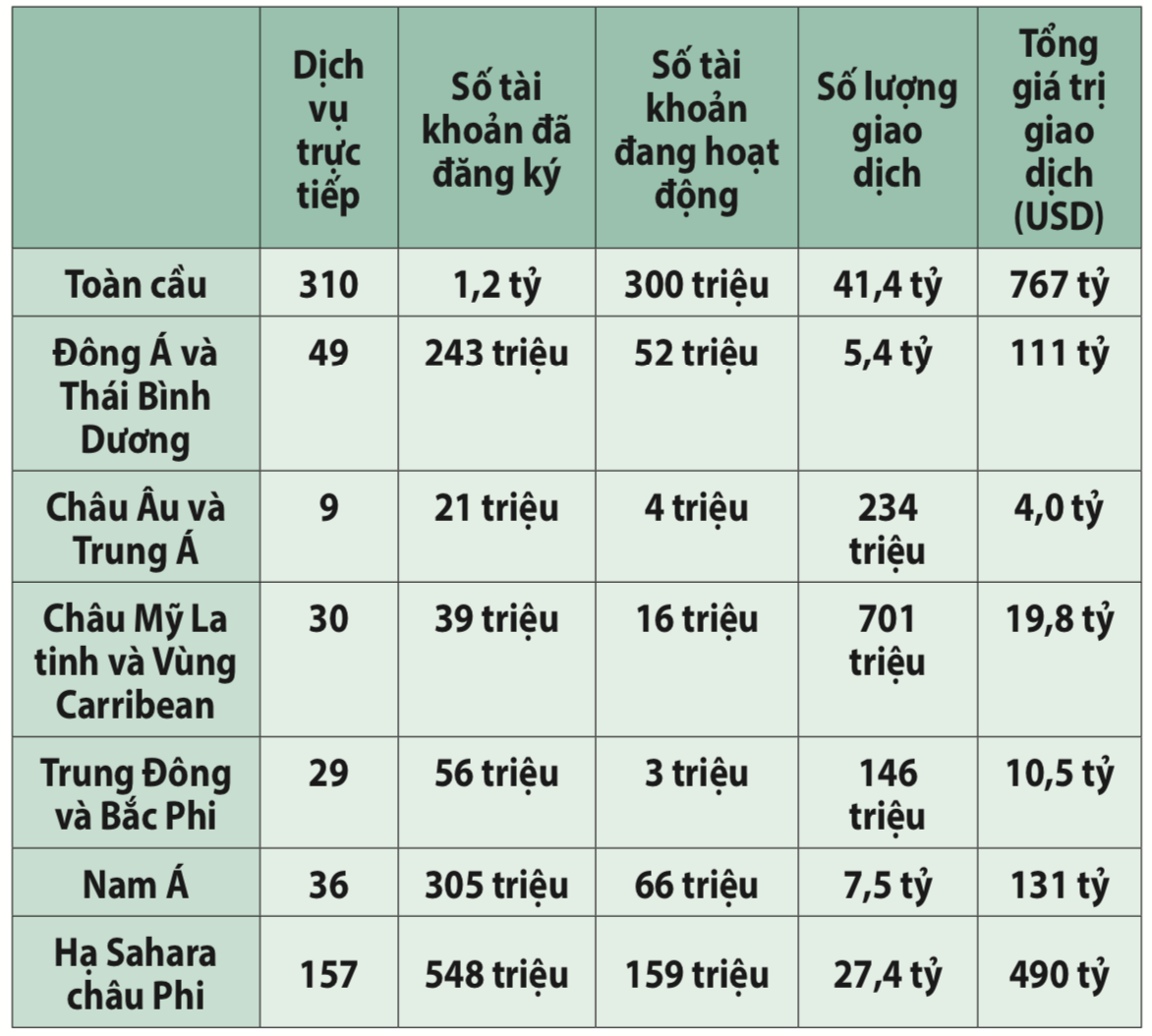 Cơ hội và những thách thức khi triển khai dịch vụ Mobile money tại Việt Nam - Ảnh 2.
