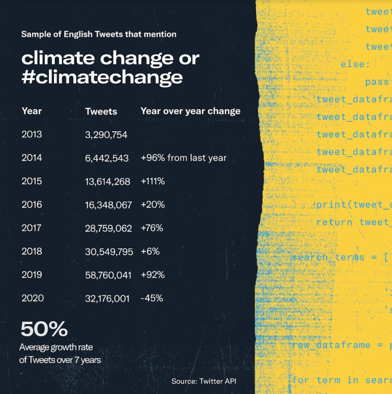 Twitter gia tăng vai trò trong cuộc chiến chống biến đổi khí hậu - Ảnh 1.