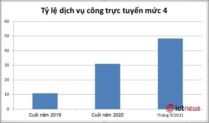 Tỷ lệ dịch vụ công trực tuyến mức 4 của cả nước đạt trên 48%