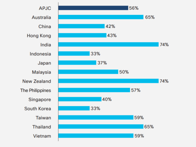 59% doanh nghiệp SME tại Việt Nam từng bị gặp sự cố mạng trong một năm qua. Nguồn: Cisco