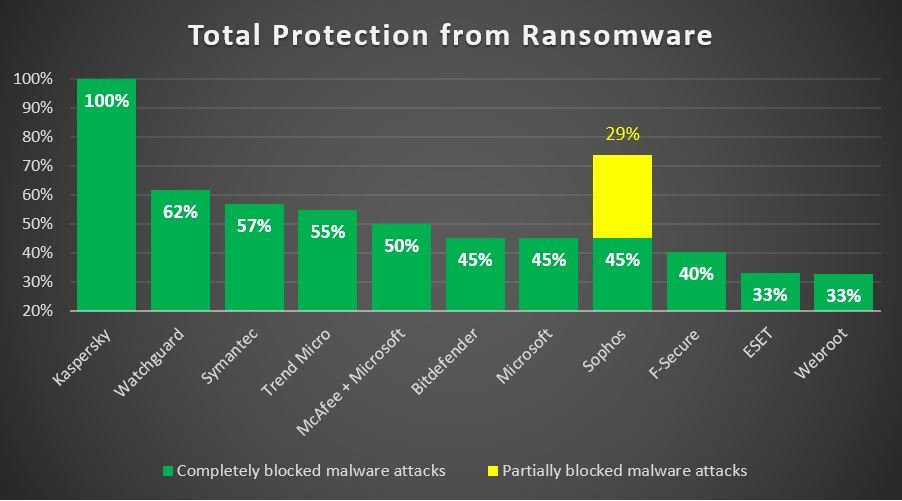 Kaspersky Endpoint Security Cloud cung cấp khả năng bảo vệ 100% trước ransomware - Ảnh 2.