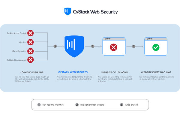 Ra mắt công cụ Việt hỗ trợ quét lỗ hổng và giám sát bảo mật cho website